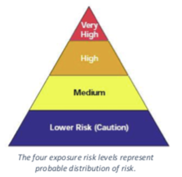 Worker Exposure Risk to COVID-19 OSHA